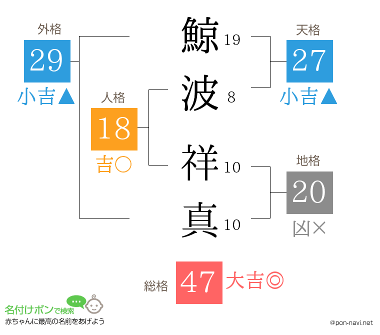 鯨波 祥真さんの姓名判断結果