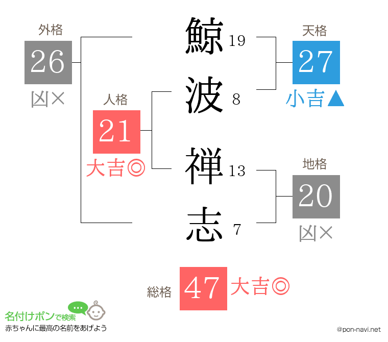鯨波 禅志さんの姓名判断結果
