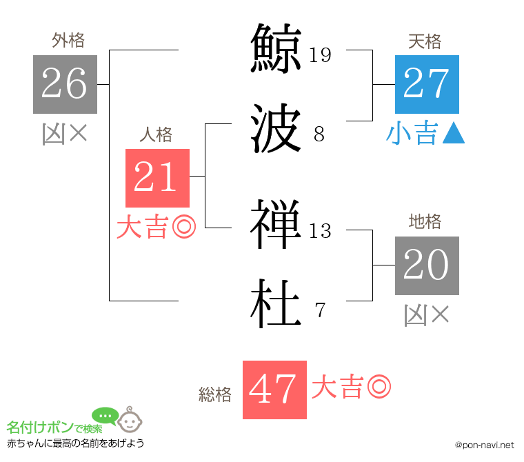 鯨波 禅杜さんの姓名判断結果
