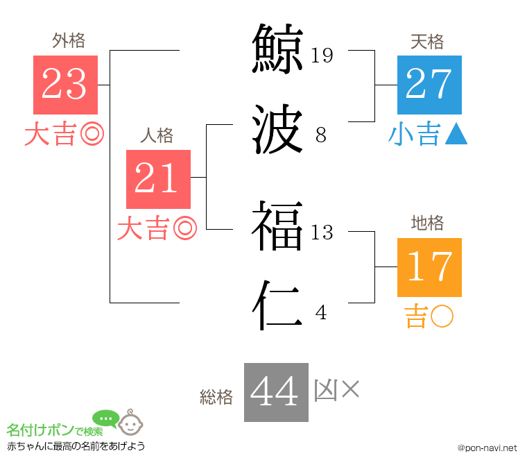 鯨波 福仁さんの姓名判断結果