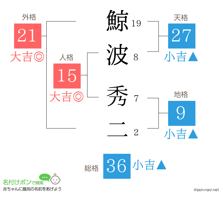 鯨波 秀二さんの姓名判断結果