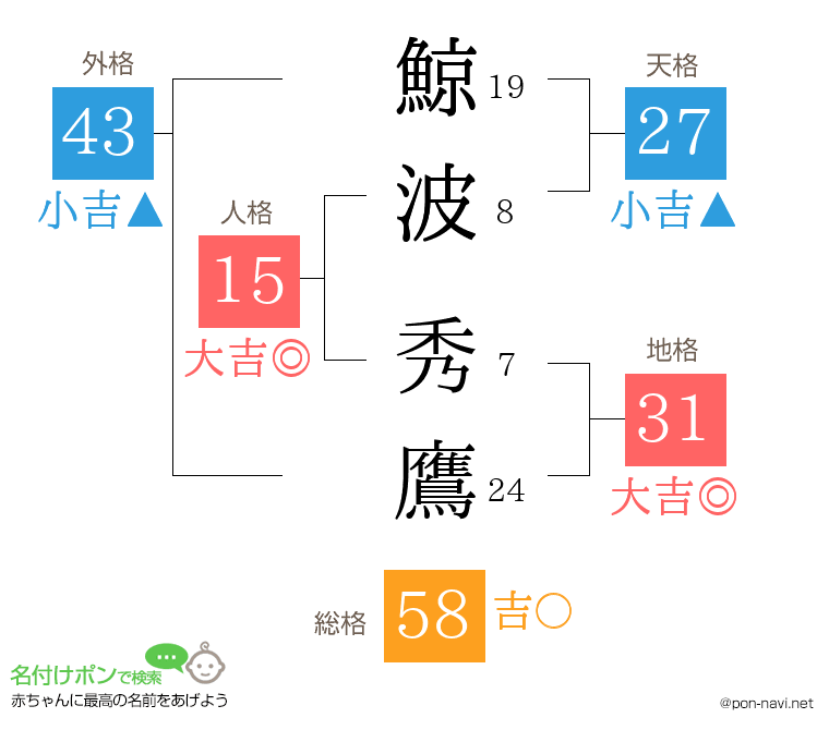 鯨波 秀鷹さんの姓名判断結果