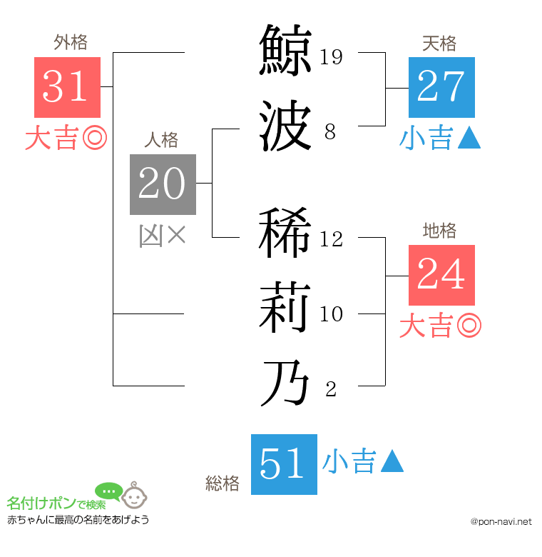 鯨波 稀莉乃さんの姓名判断結果
