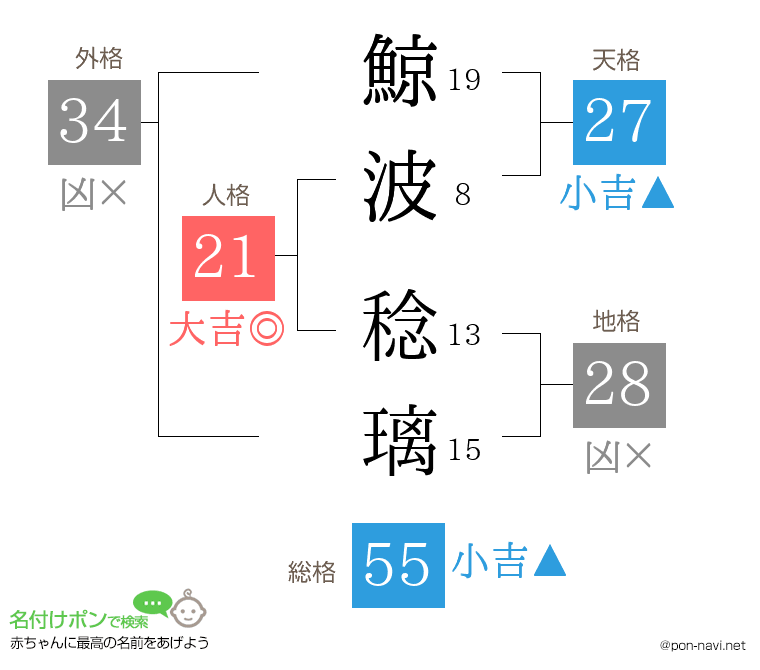 鯨波 稔璃さんの姓名判断結果