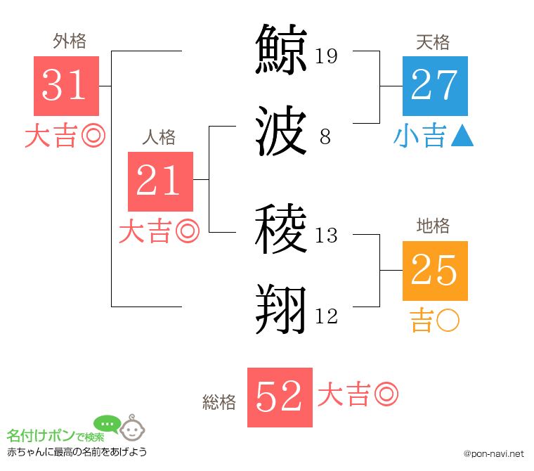 鯨波 稜翔さんの姓名判断結果