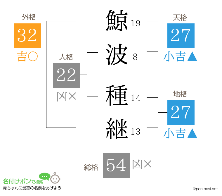 鯨波 種継さんの姓名判断結果