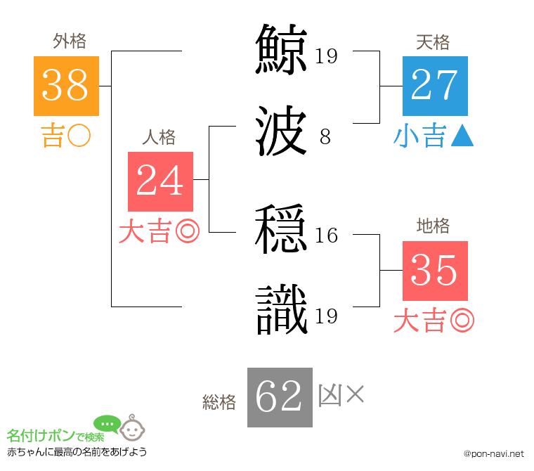 鯨波 穏識さんの姓名判断結果