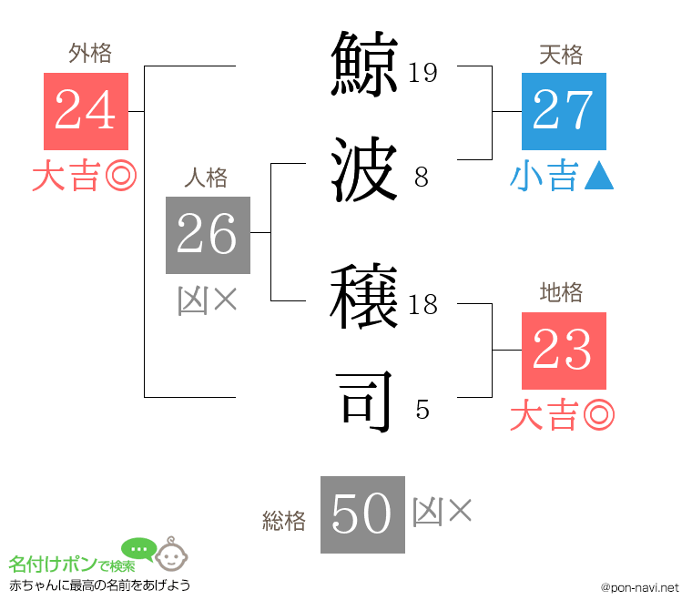 鯨波 穣司さんの姓名判断結果