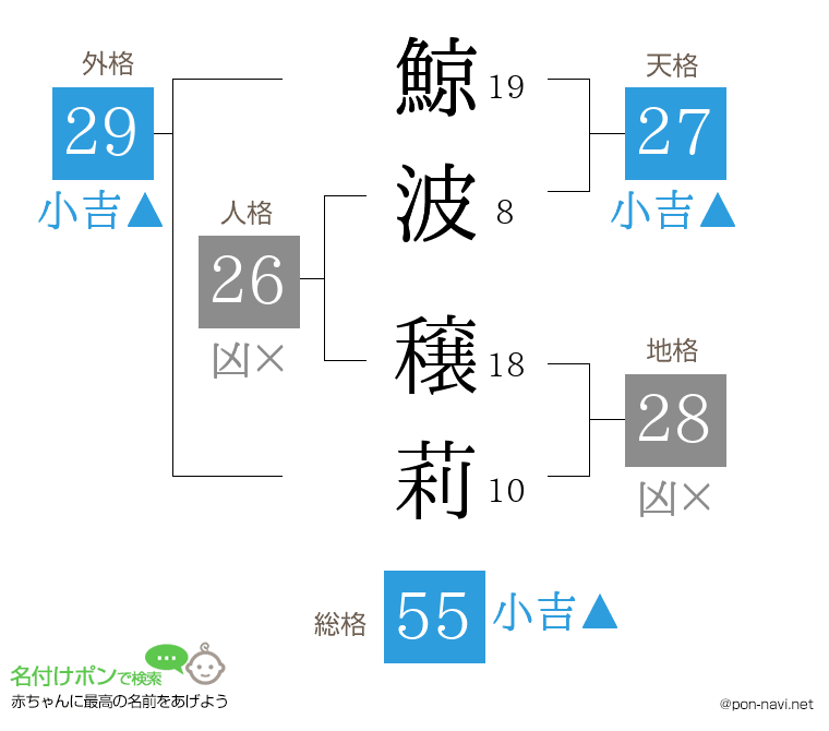 鯨波 穣莉さんの姓名判断結果