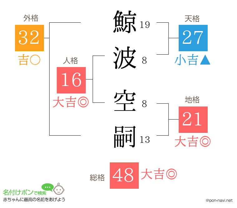 鯨波 空嗣さんの姓名判断結果