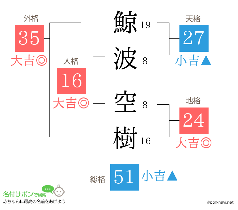 鯨波 空樹さんの姓名判断結果