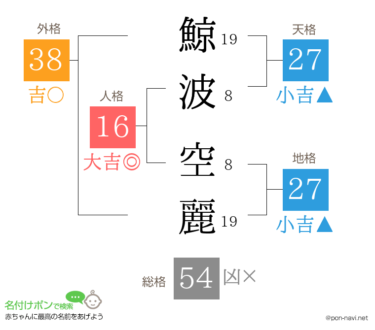鯨波 空麗さんの姓名判断結果