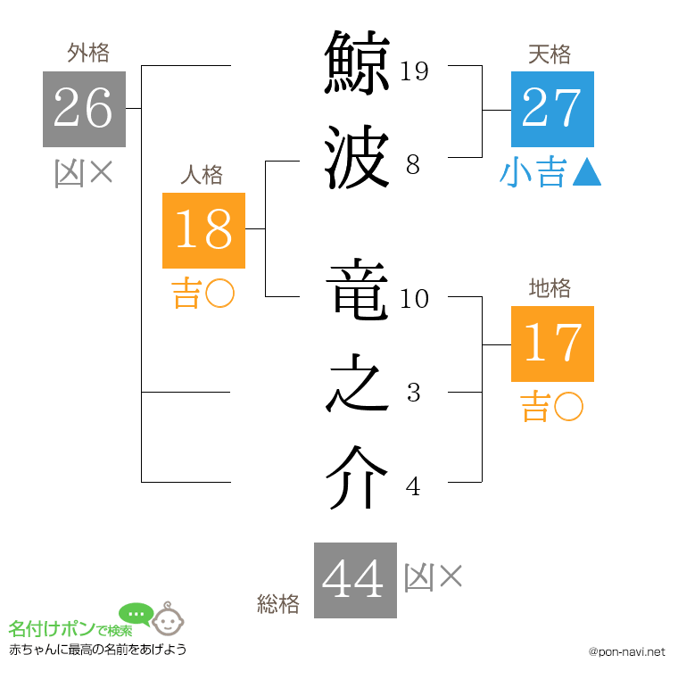 鯨波 竜之介さんの姓名判断結果