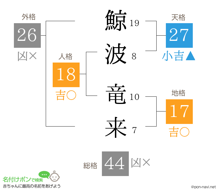 鯨波 竜来さんの姓名判断結果