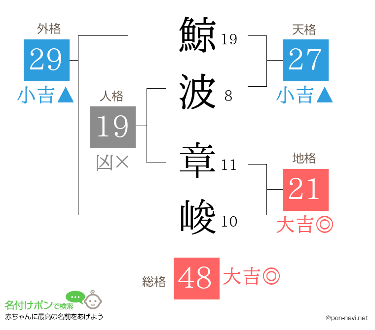 鯨波 章峻さんの姓名判断結果