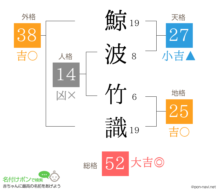鯨波 竹識さんの姓名判断結果