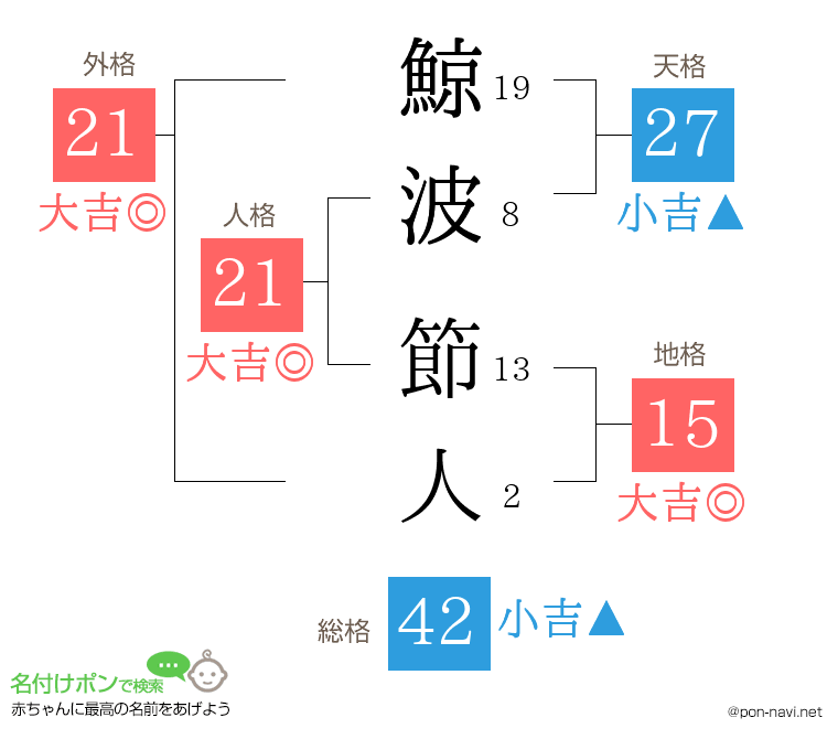 鯨波 節人さんの姓名判断結果