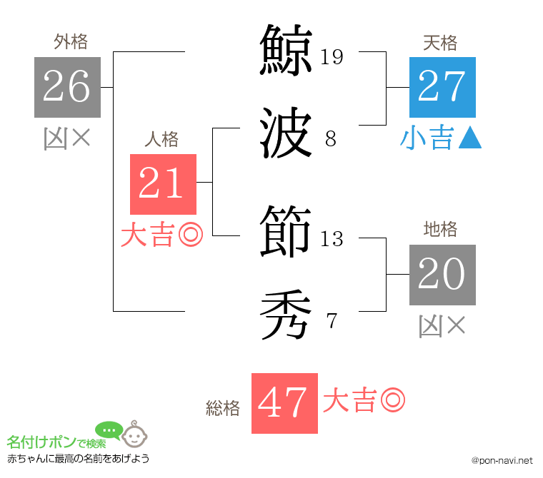鯨波 節秀さんの姓名判断結果
