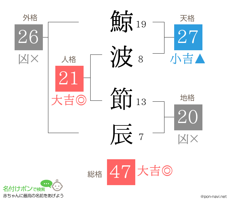 鯨波 節辰さんの姓名判断結果