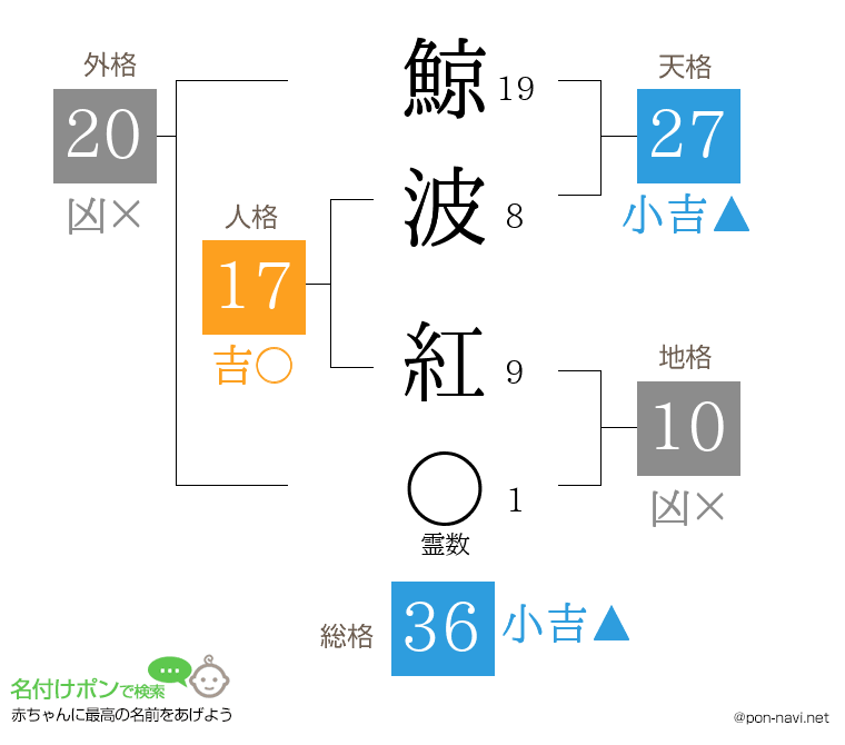 鯨波 紅さんの姓名判断結果