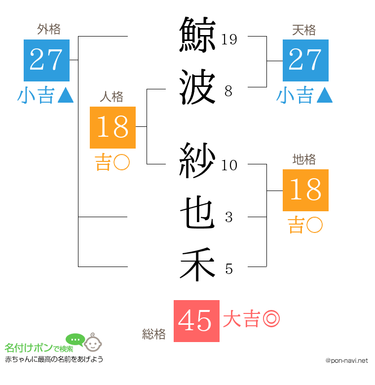 鯨波 紗也禾さんの姓名判断結果