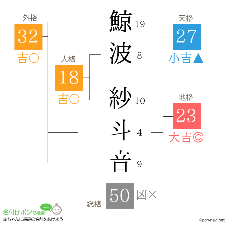 鯨波 紗斗音さんの姓名判断結果
