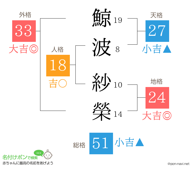 鯨波 紗榮さんの姓名判断結果