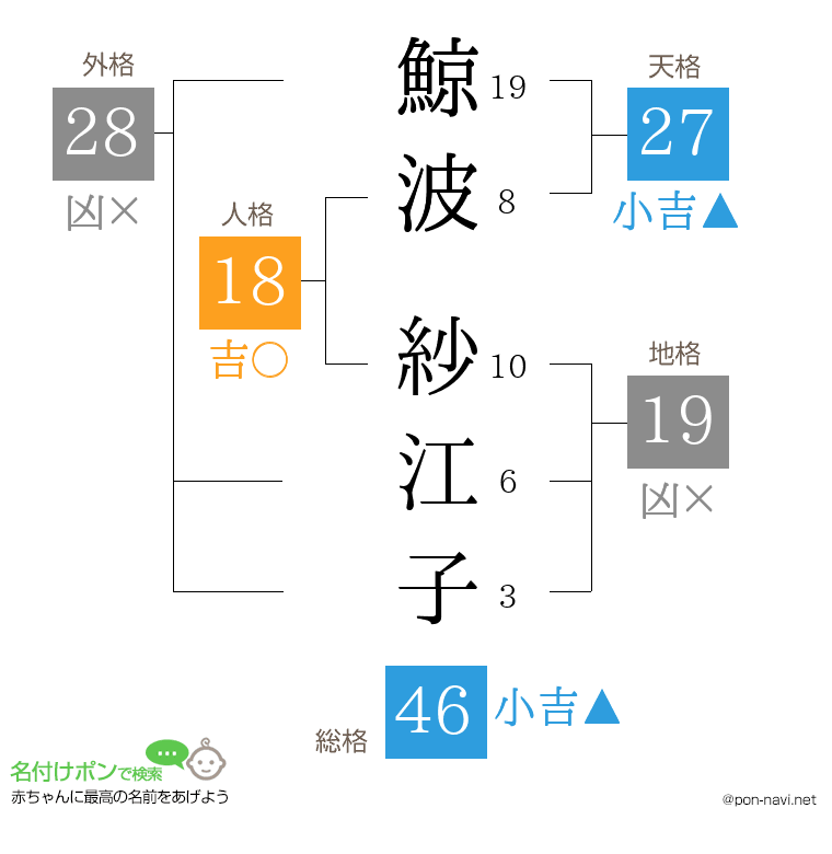 鯨波 紗江子さんの姓名判断結果
