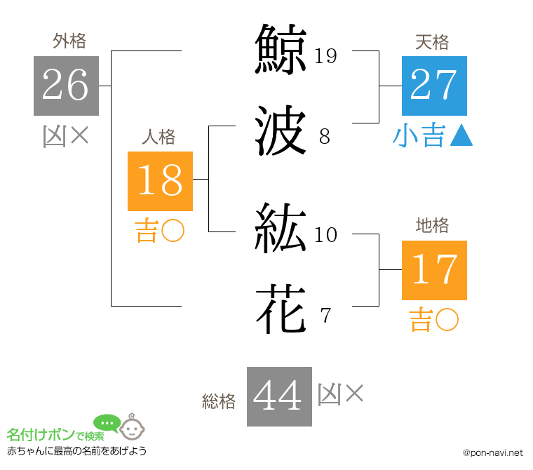 鯨波 紘花さんの姓名判断結果