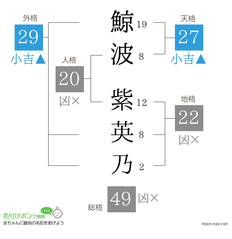 鯨波 紫英乃さんの姓名判断結果