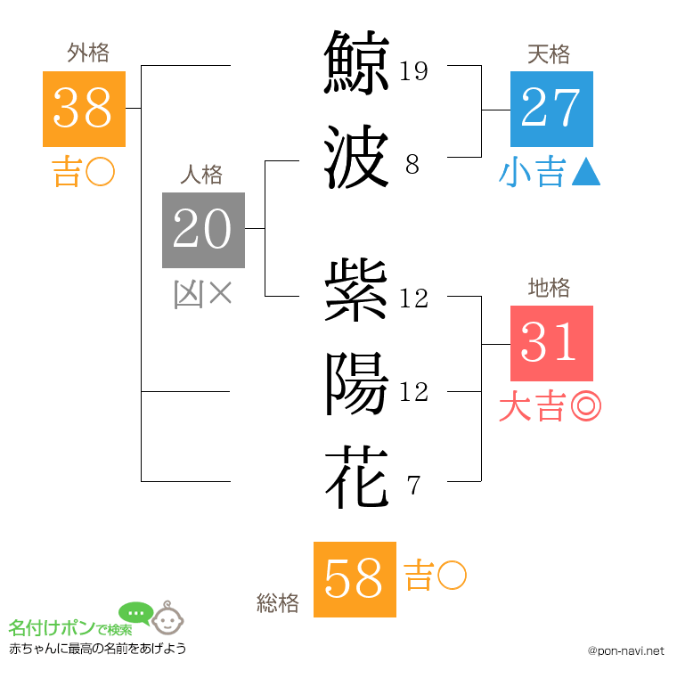 鯨波 紫陽花さんの姓名判断結果