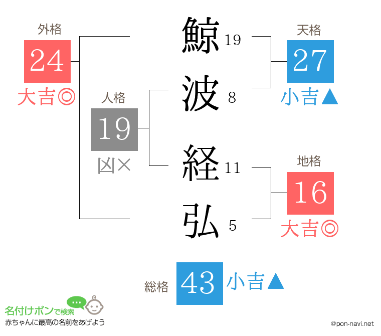 鯨波 経弘さんの姓名判断結果