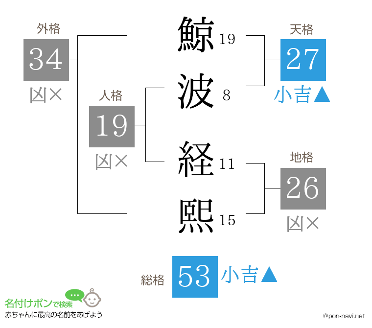 鯨波 経熙さんの姓名判断結果