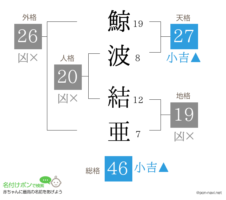鯨波 結亜さんの姓名判断結果