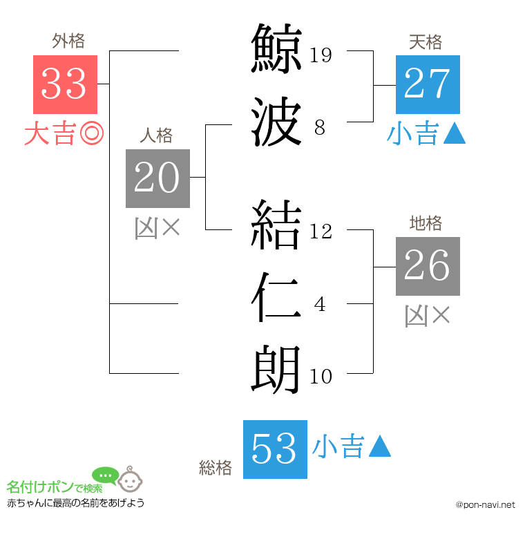 鯨波 結仁朗さんの姓名判断結果