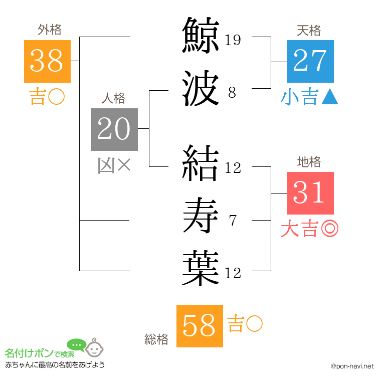 鯨波 結寿葉さんの姓名判断結果