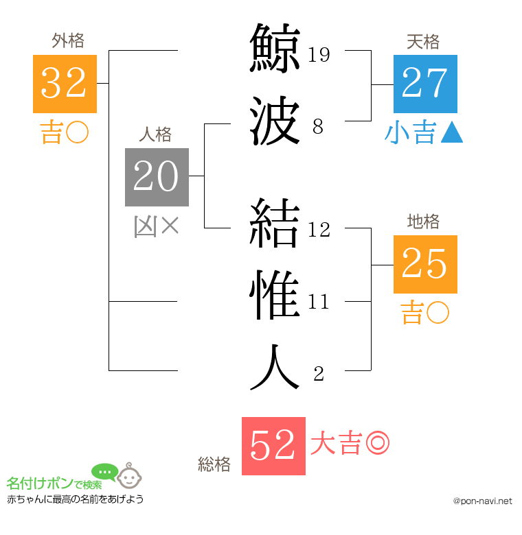 鯨波 結惟人さんの姓名判断結果