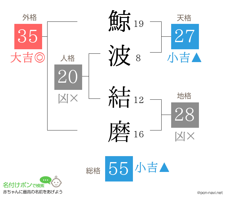 鯨波 結磨さんの姓名判断結果