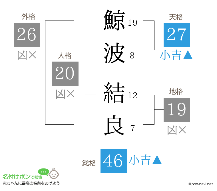 鯨波 結良さんの姓名判断結果