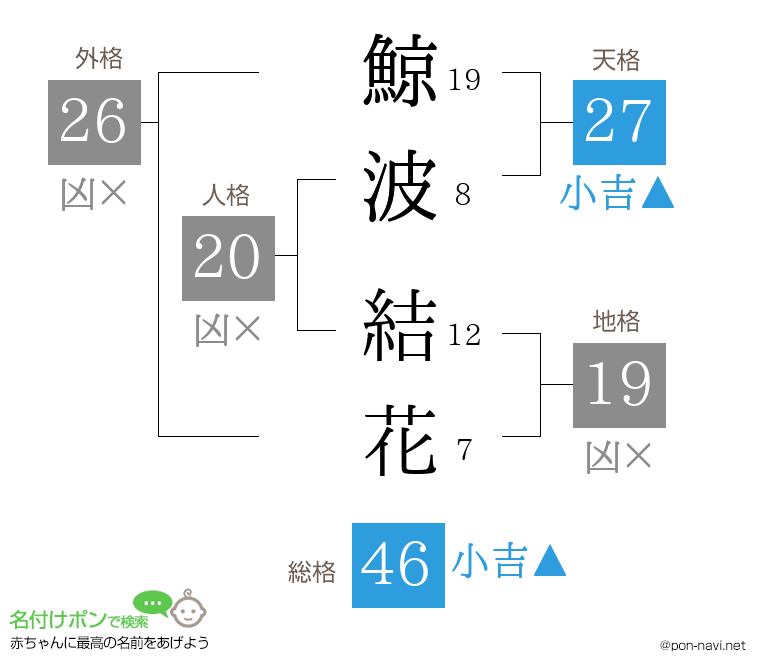 鯨波 結花さんの姓名判断結果