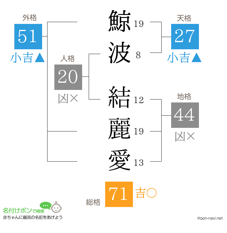 鯨波 結麗愛さんの姓名判断結果