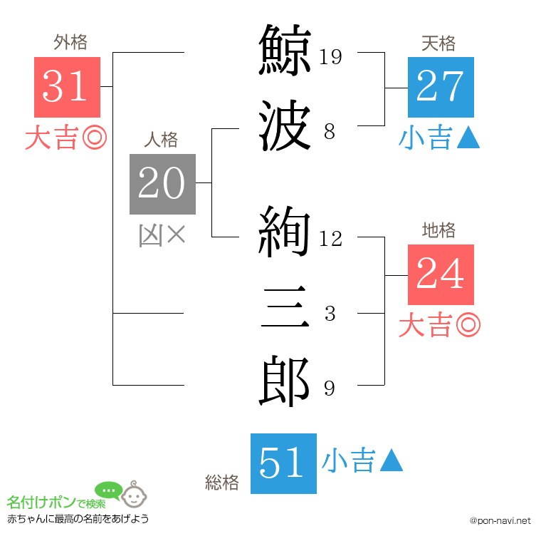 鯨波 絢三郎さんの姓名判断結果