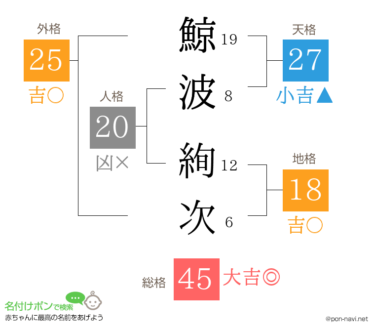 鯨波 絢次さんの姓名判断結果