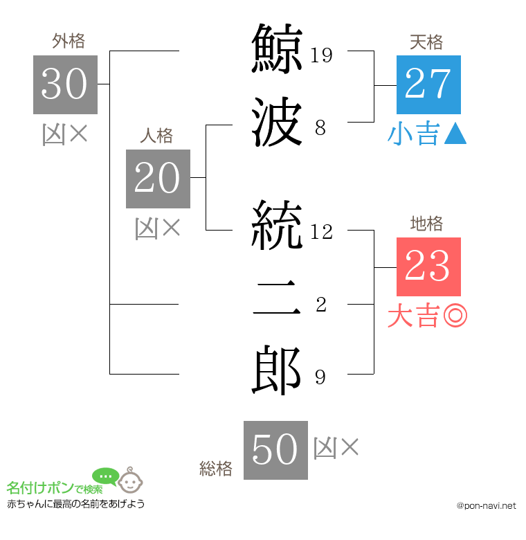 鯨波 統二郎さんの姓名判断結果