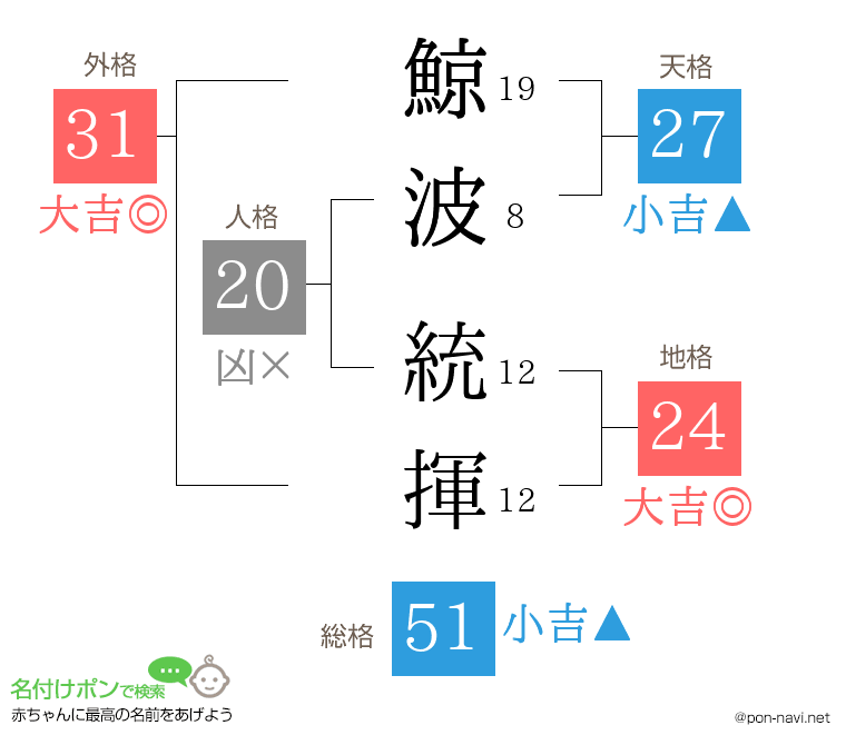 鯨波 統揮さんの姓名判断結果
