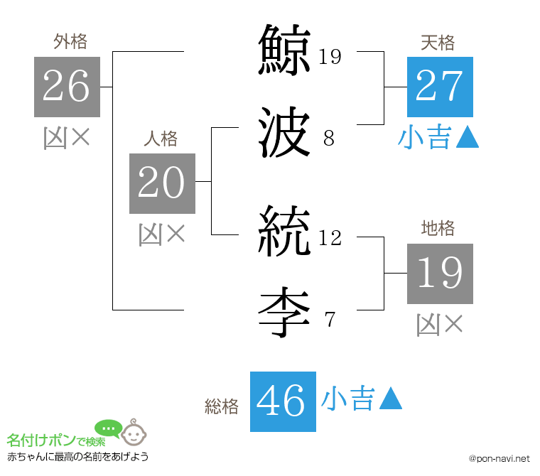 鯨波 統李さんの姓名判断結果