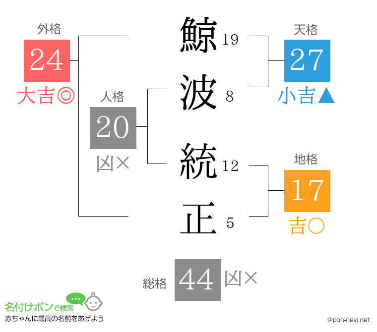 鯨波 統正さんの姓名判断結果