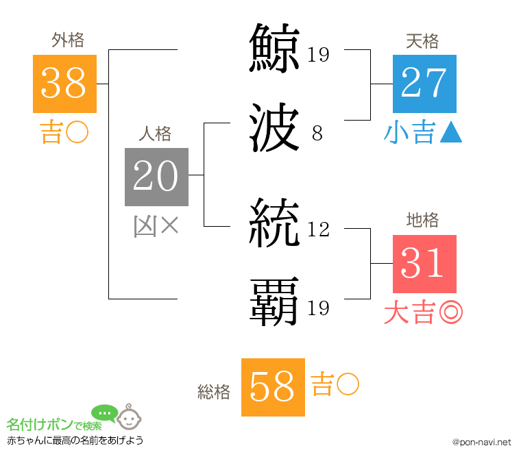鯨波 統覇さんの姓名判断結果
