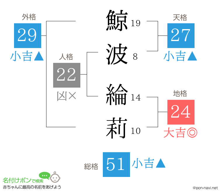 鯨波 綸莉さんの姓名判断結果