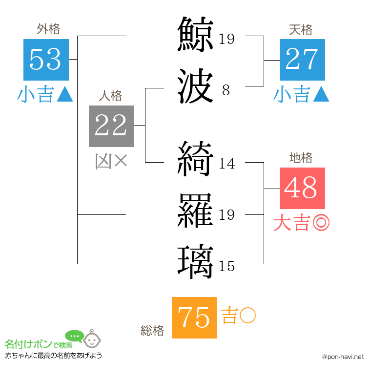 鯨波 綺羅璃さんの姓名判断結果